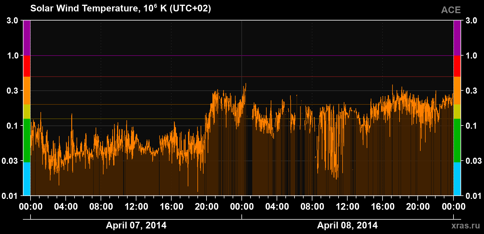 Solar wind temperature