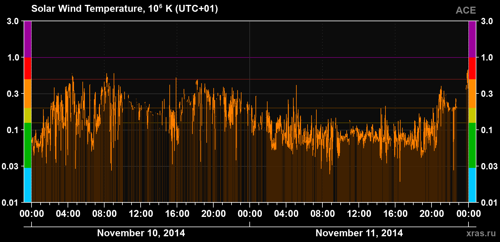Solar wind temperature
