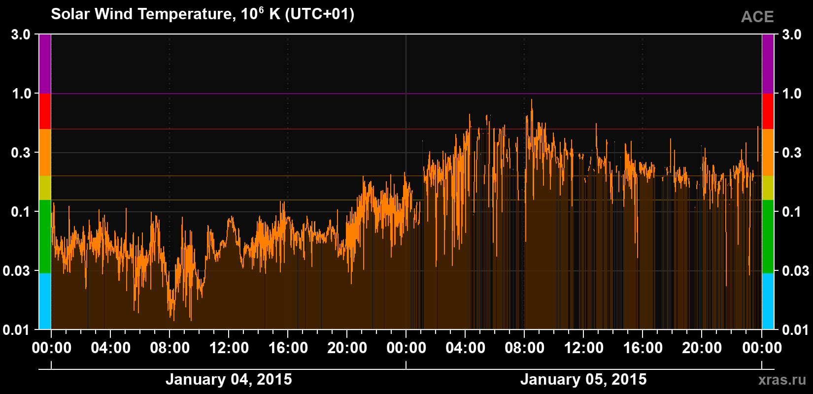 Solar wind temperature