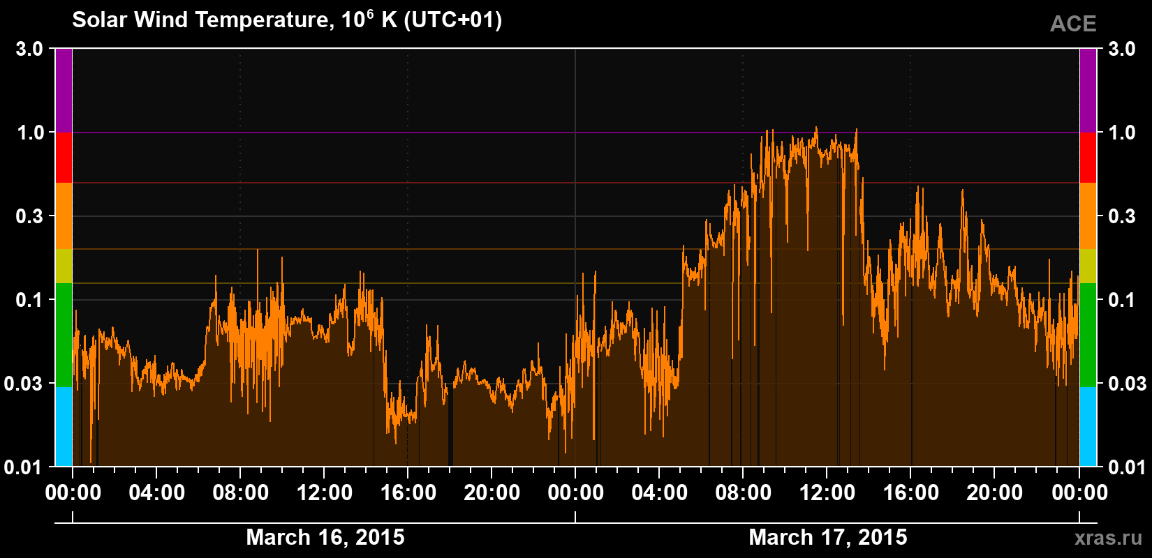 Solar wind temperature
