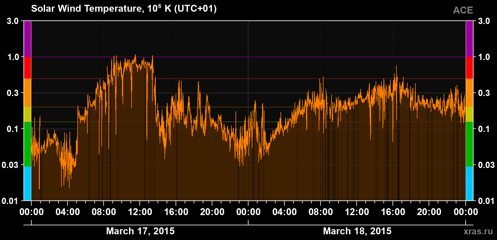 Solar wind temperature