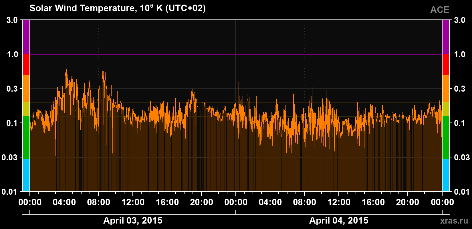 Solar wind temperature