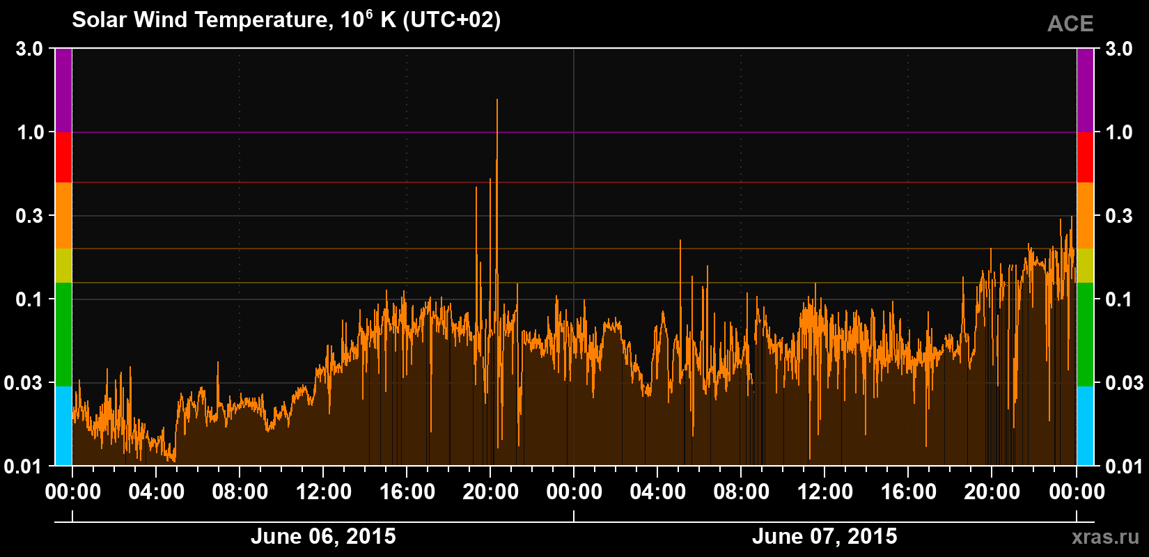 Solar wind temperature