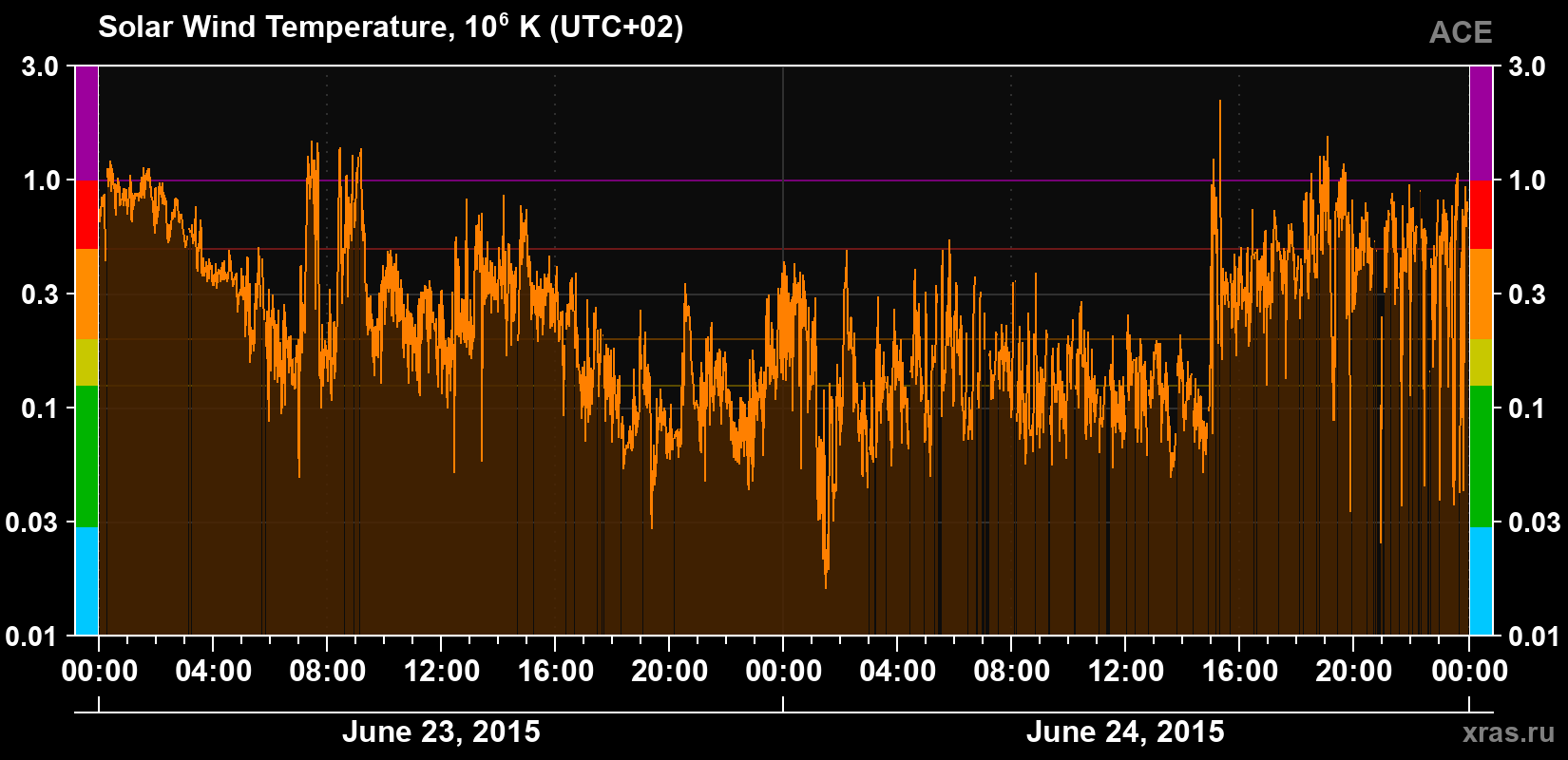 Solar wind temperature