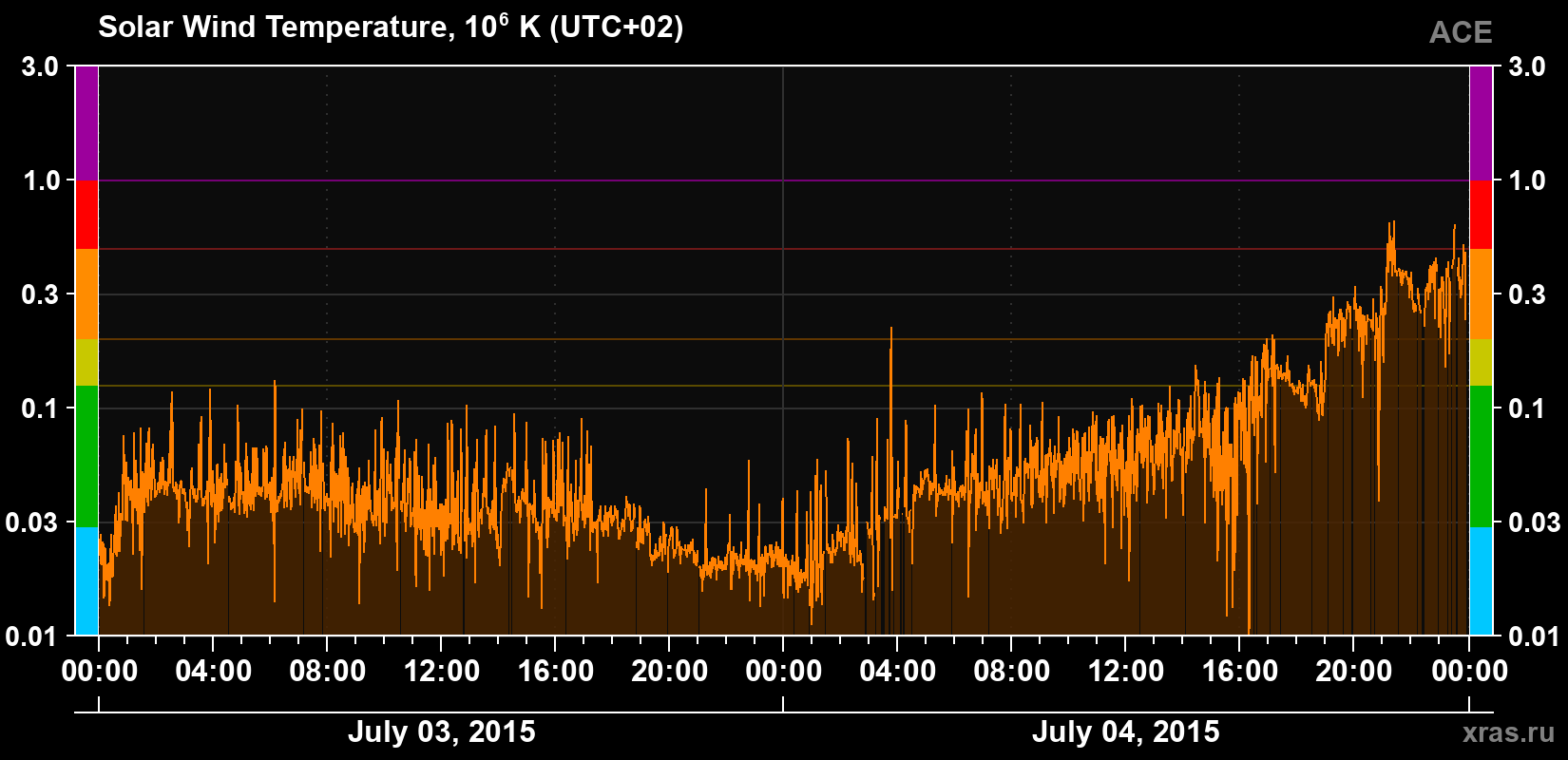Solar wind temperature