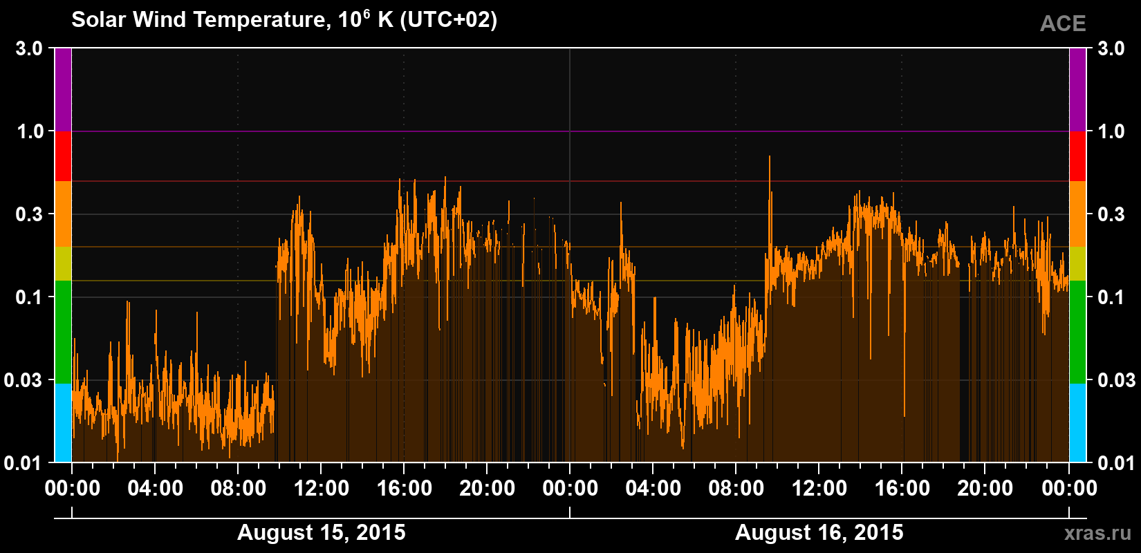 Solar wind temperature