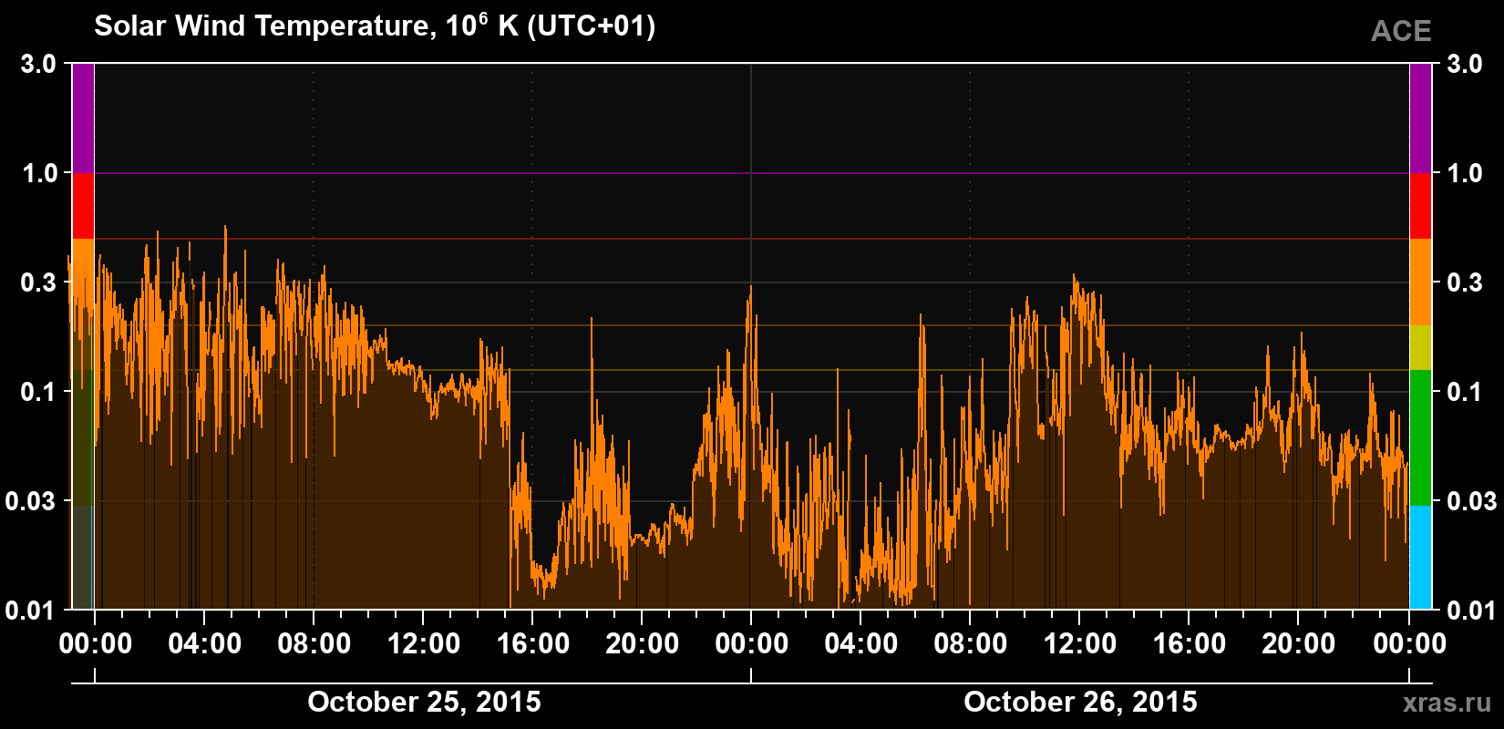 Solar wind temperature