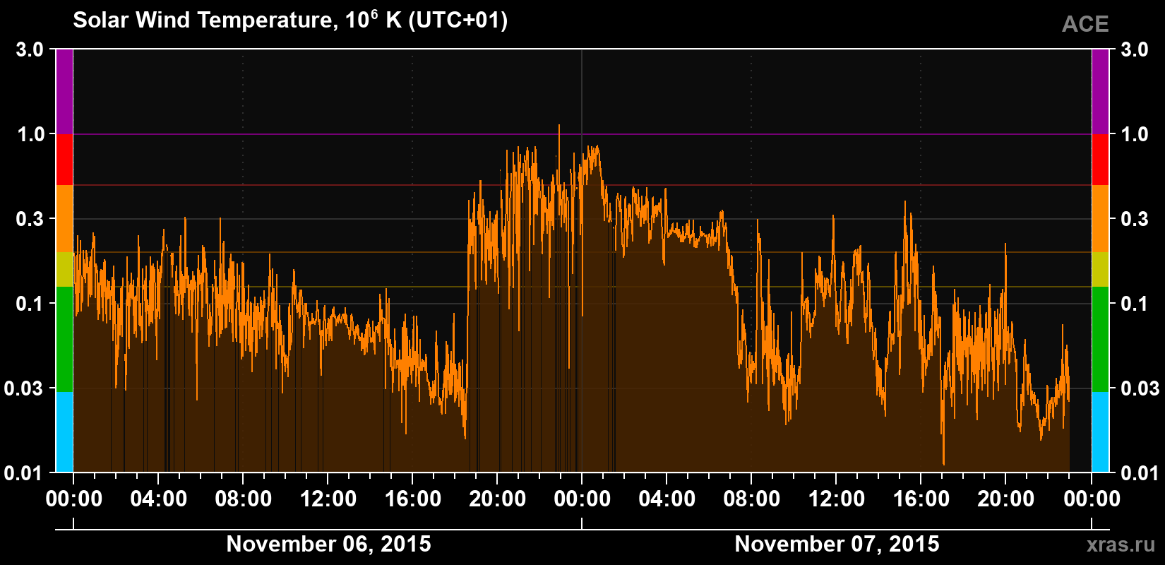 Solar wind temperature
