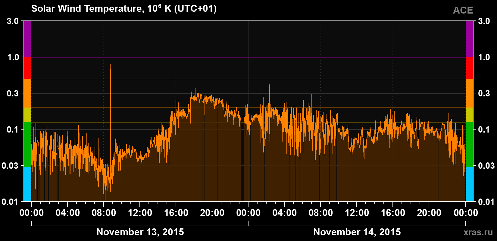 Solar wind temperature