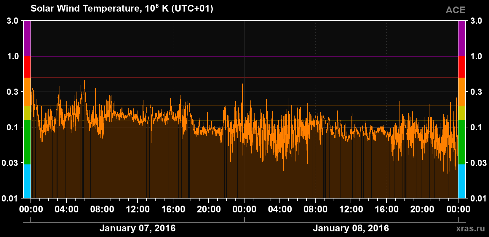 Solar wind temperature