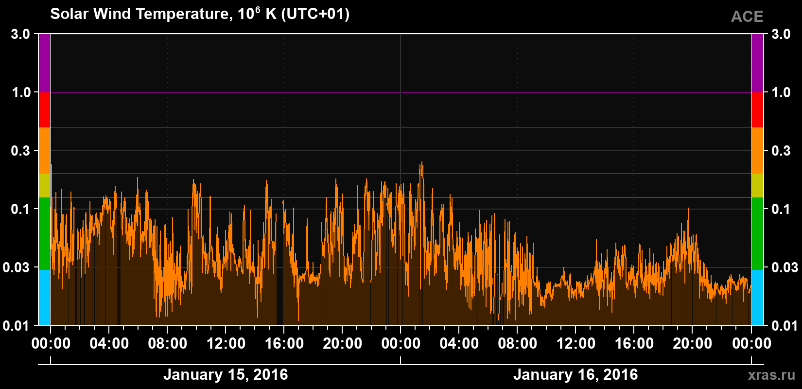 Solar wind temperature