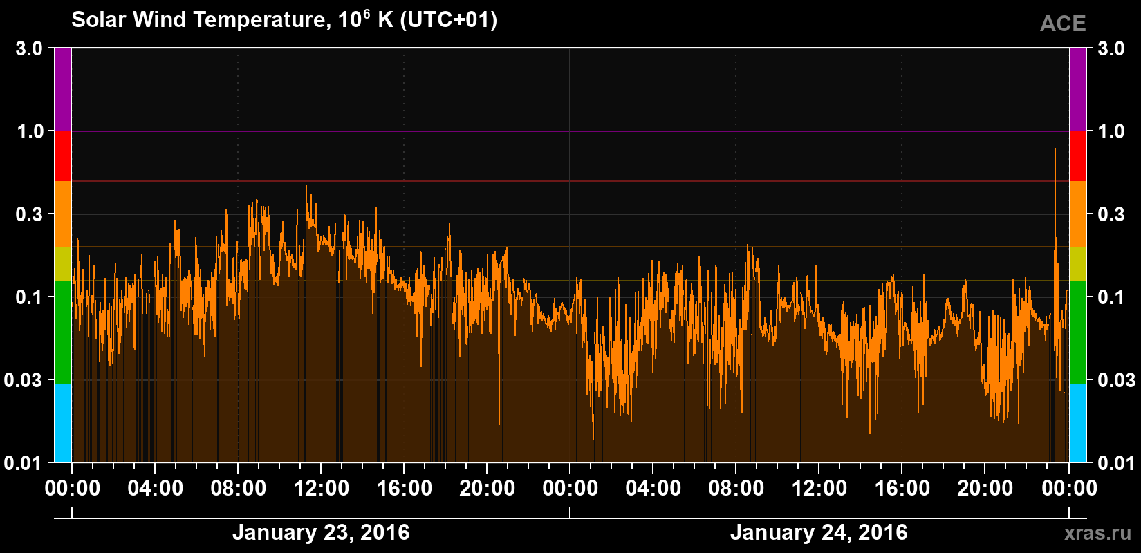 Solar wind temperature