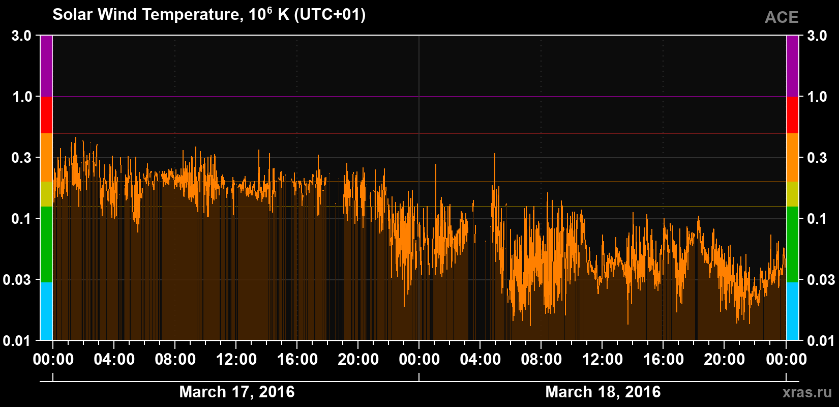 Solar wind temperature