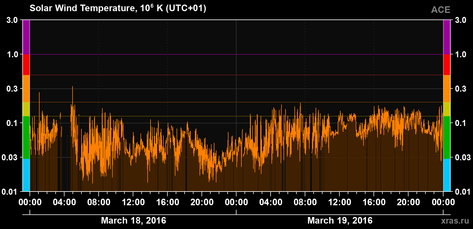 Solar wind temperature