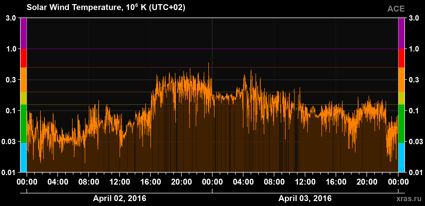 Solar wind temperature