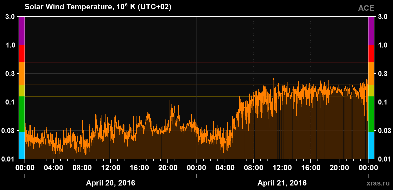 Solar wind temperature