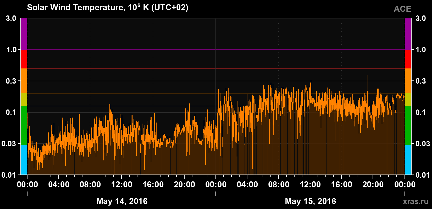 Solar wind temperature