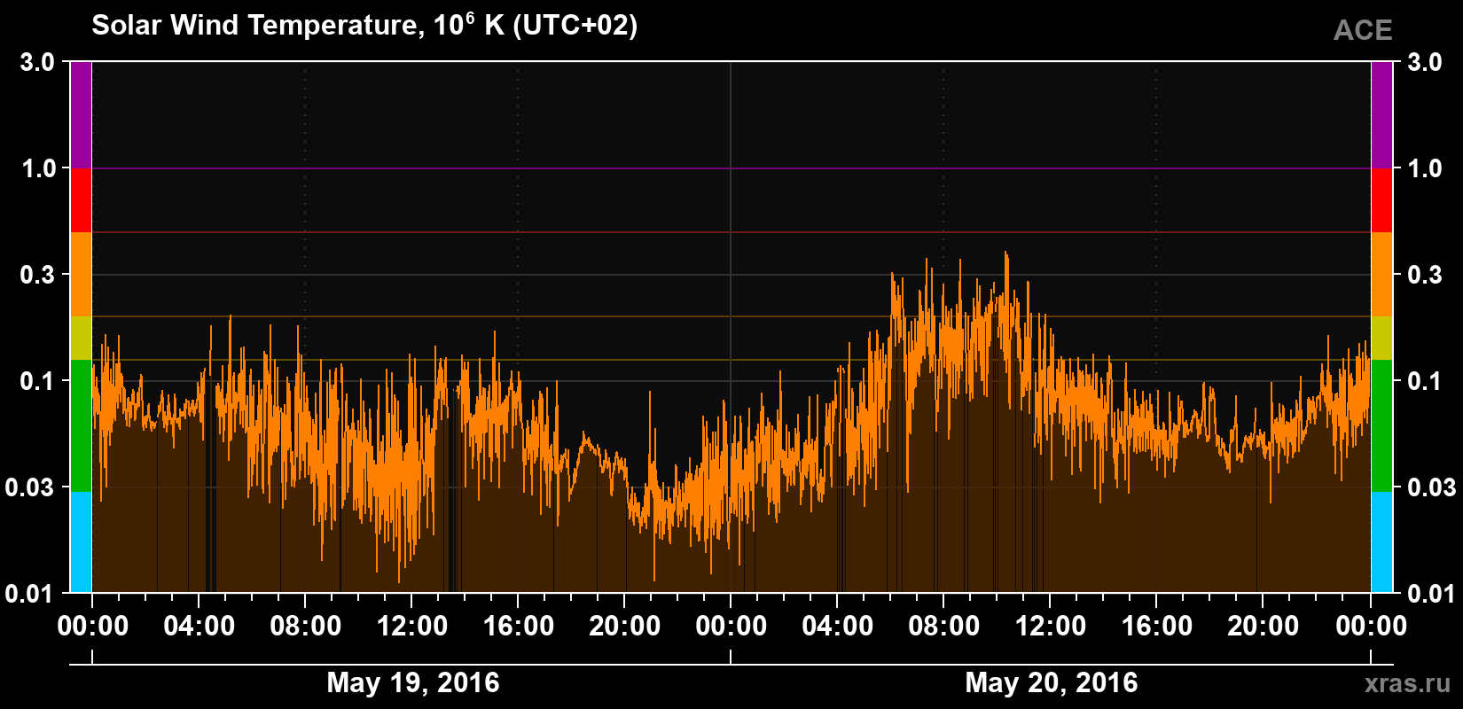 Solar wind temperature
