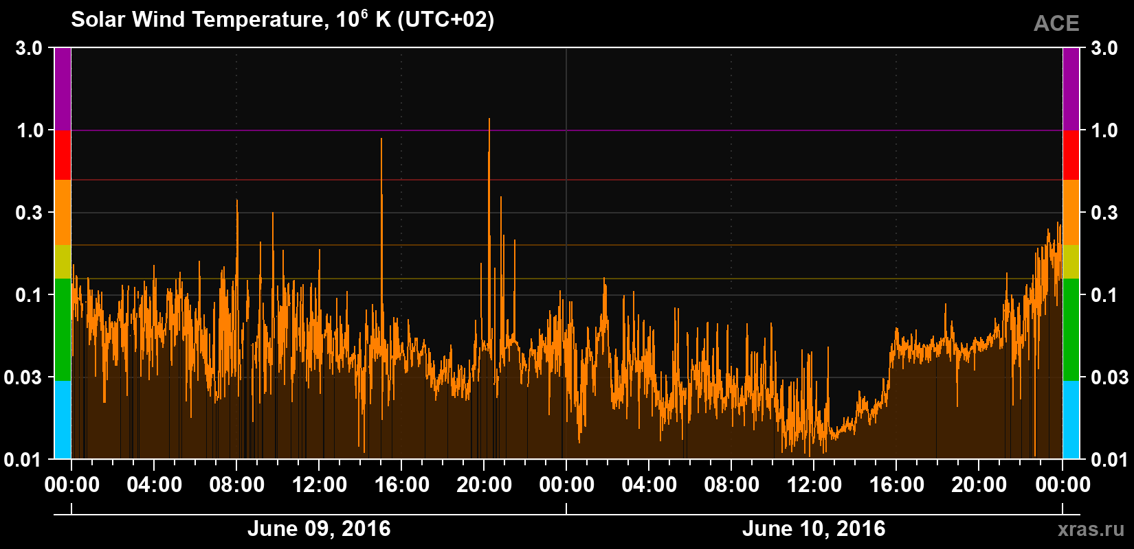 Solar wind temperature