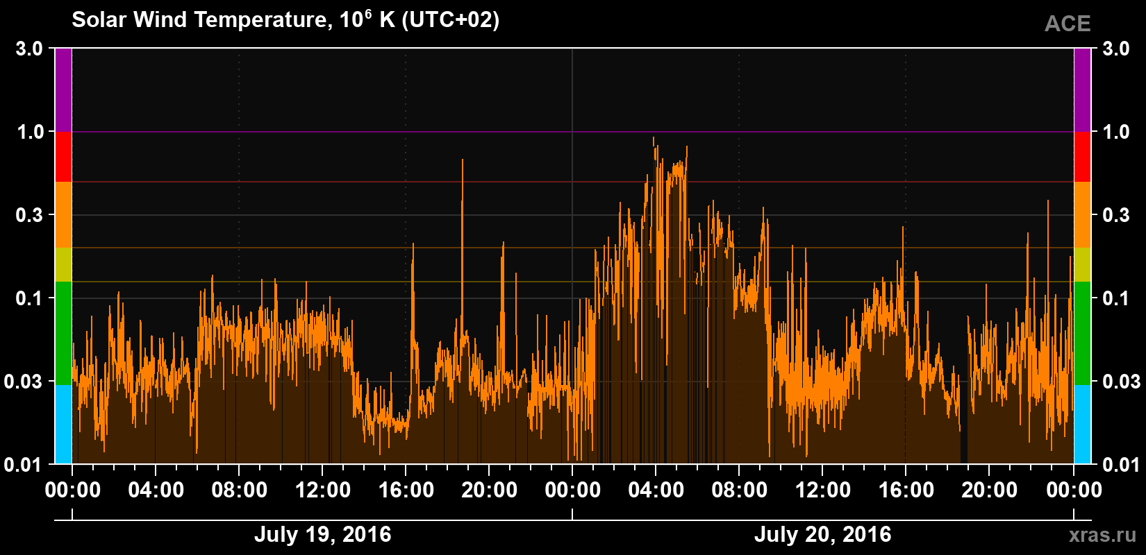 Solar wind temperature