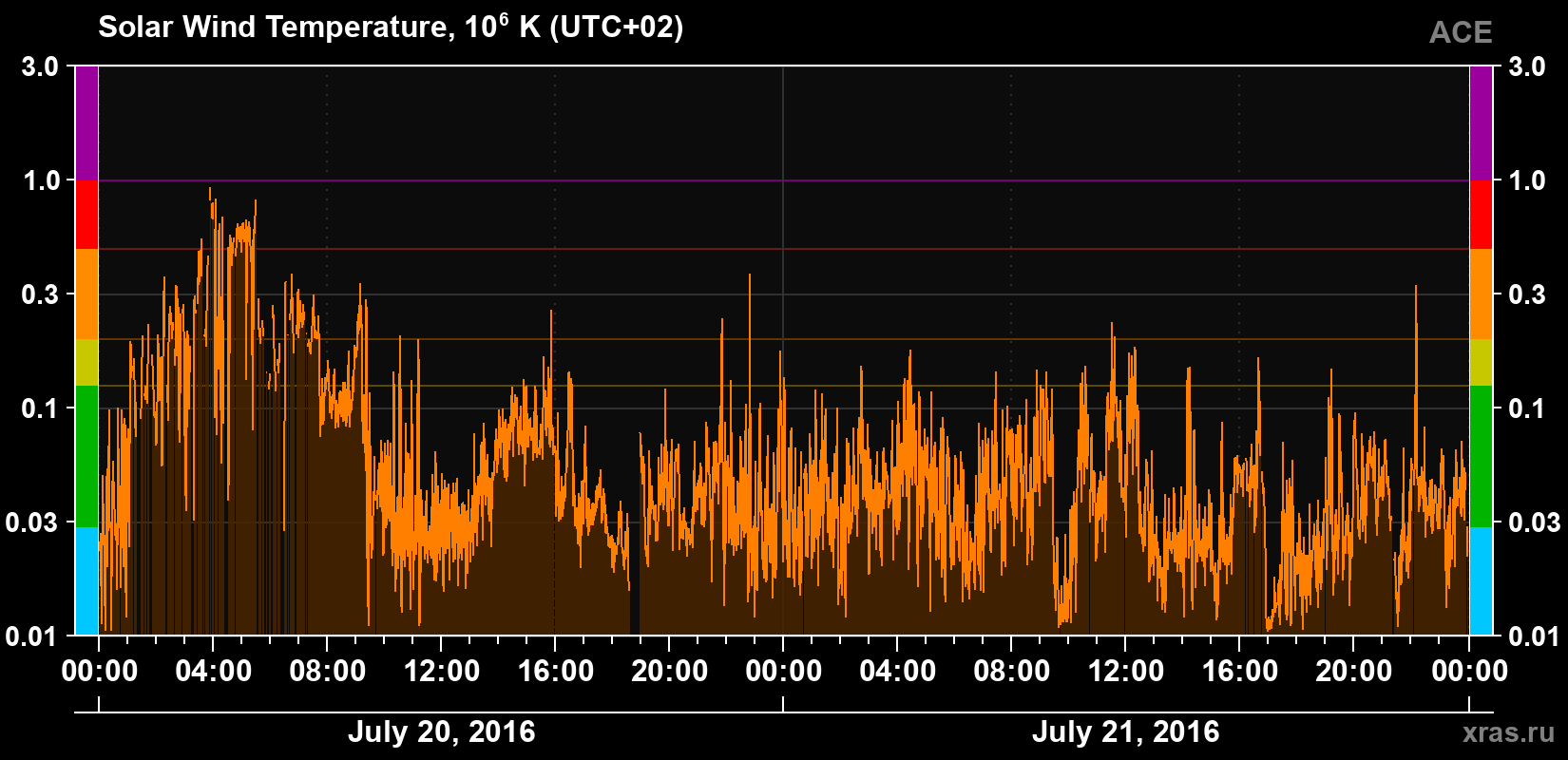 Solar wind temperature