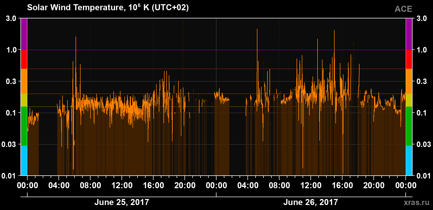 Solar wind temperature
