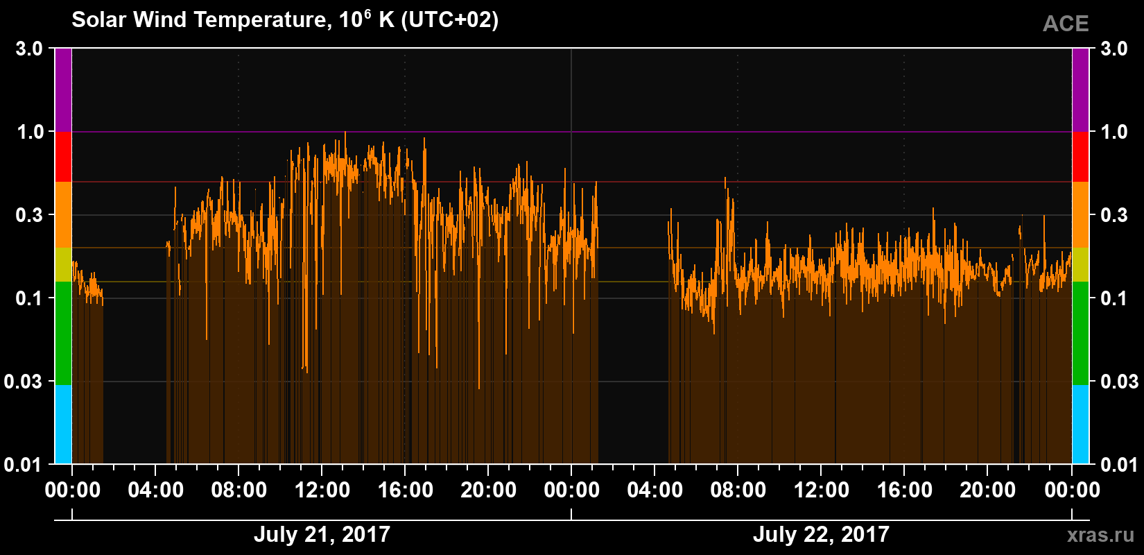 Solar wind temperature
