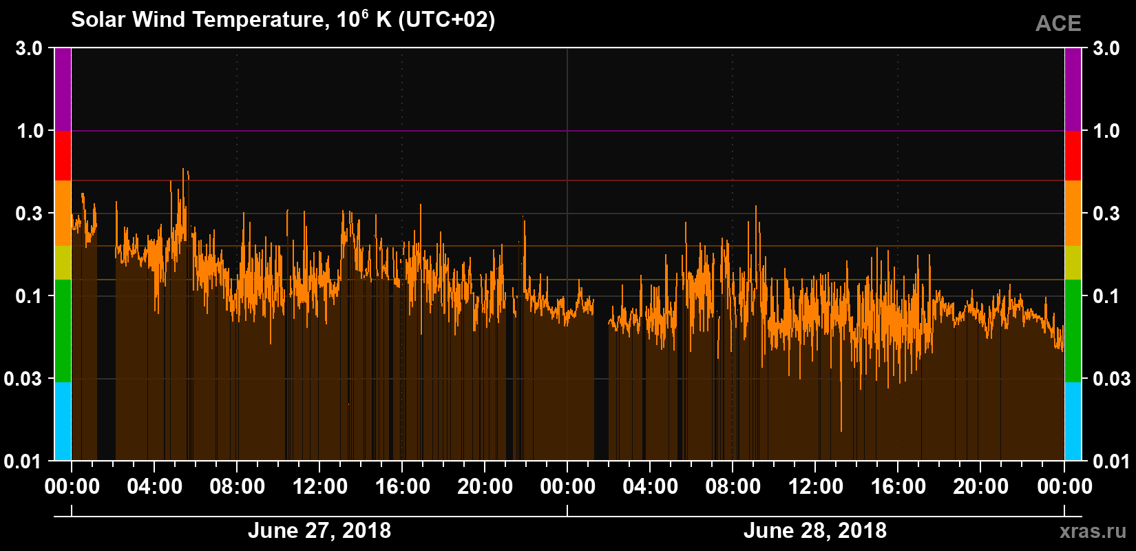 Solar wind temperature