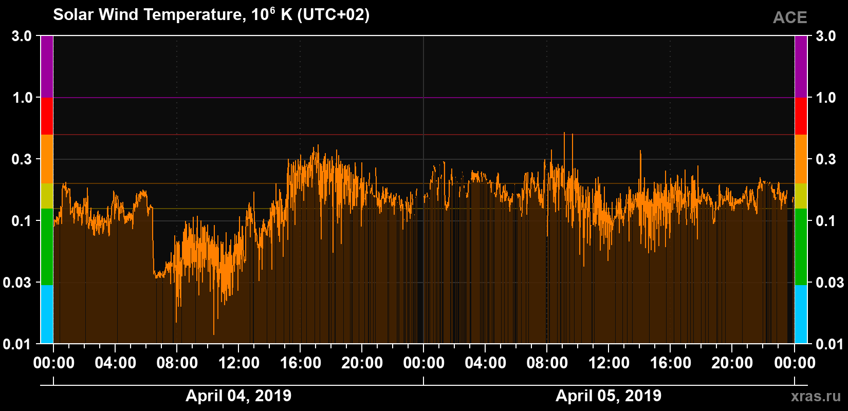Solar wind temperature