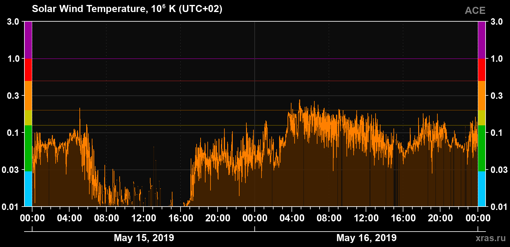 Solar wind temperature