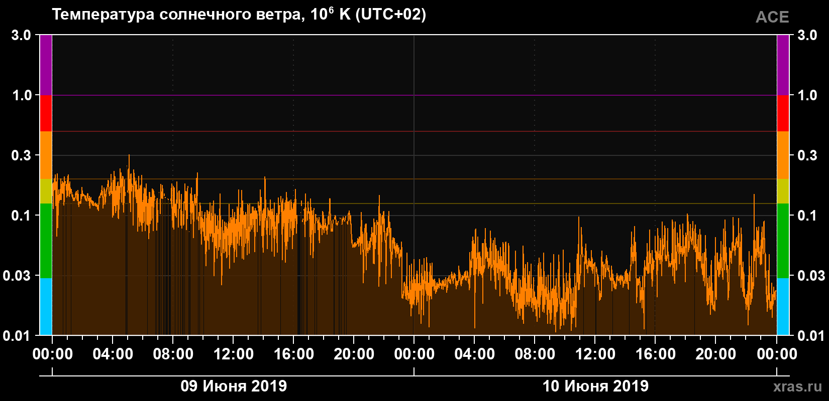 Температура солнечного ветра