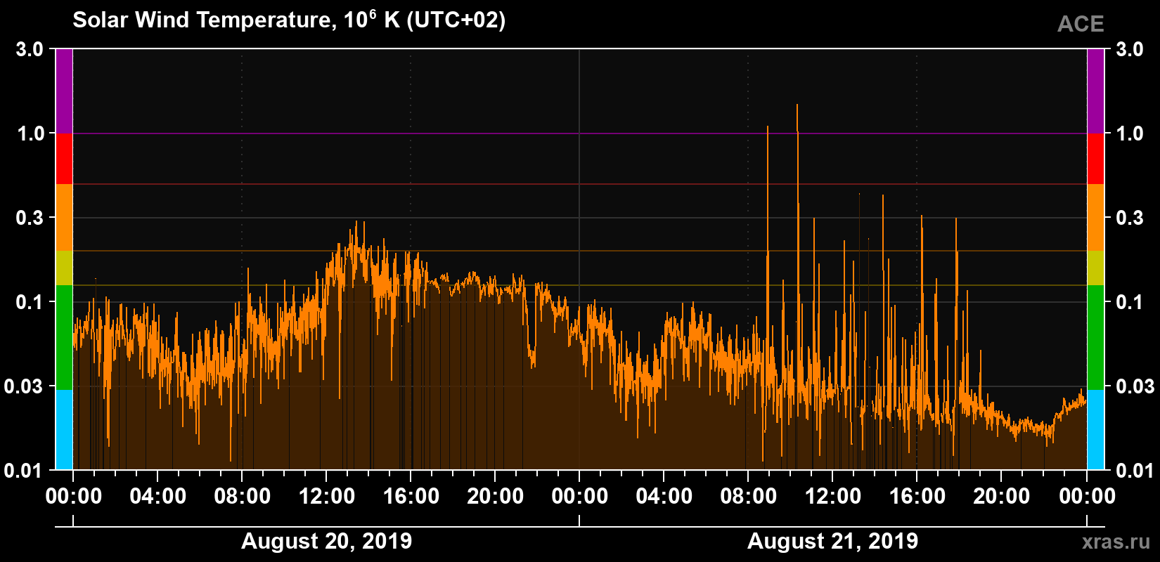 Solar wind temperature
