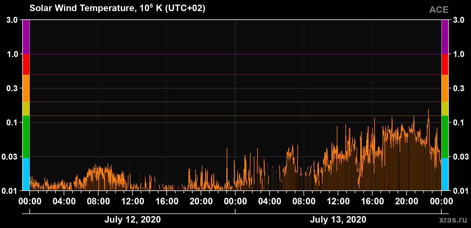 Solar wind temperature