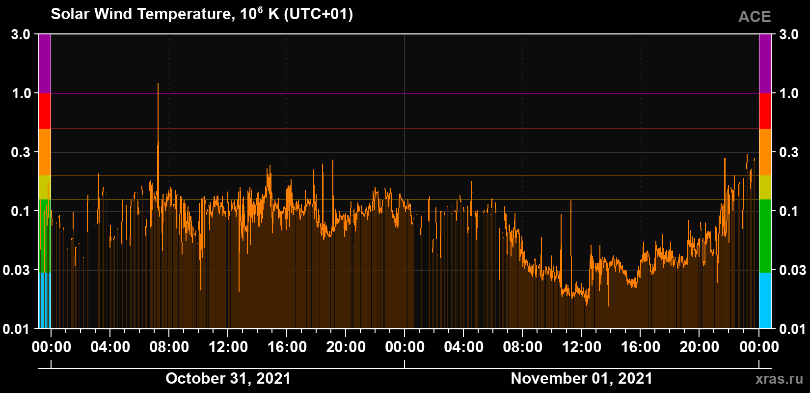 Solar wind temperature