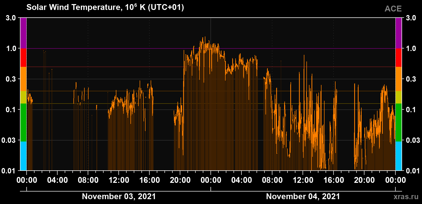 Solar wind temperature