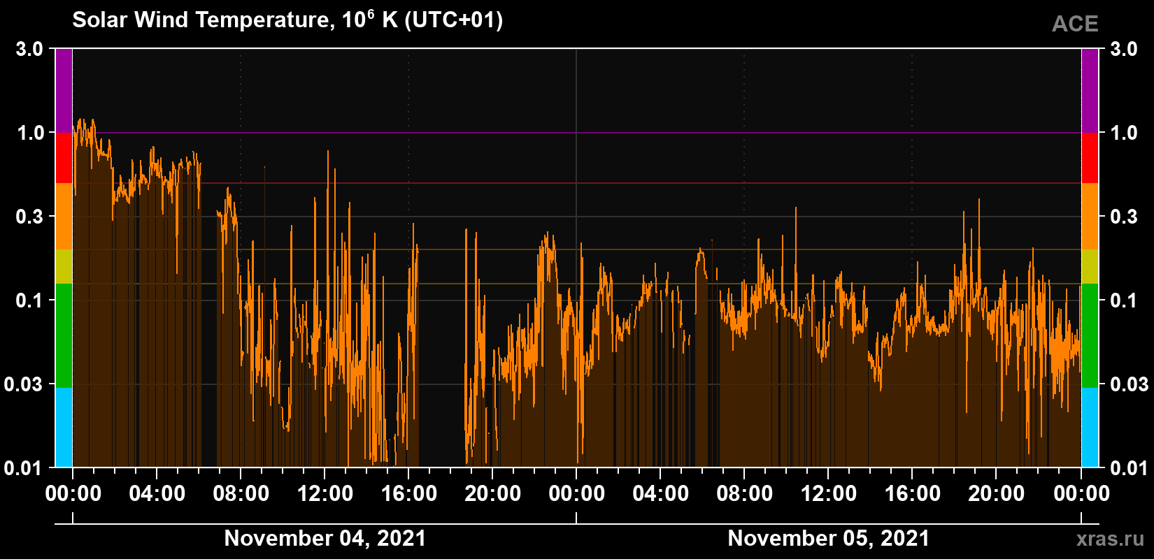 Solar wind temperature