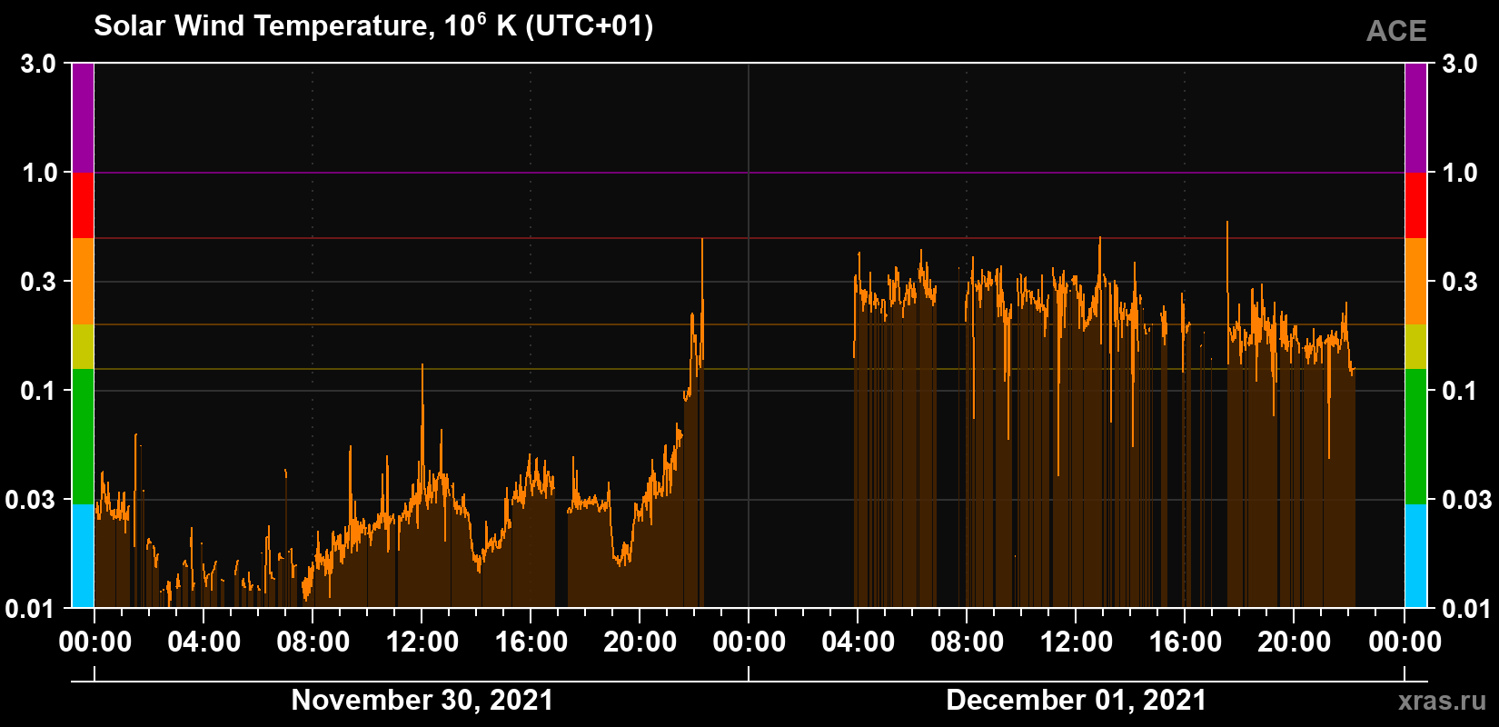 Solar wind temperature