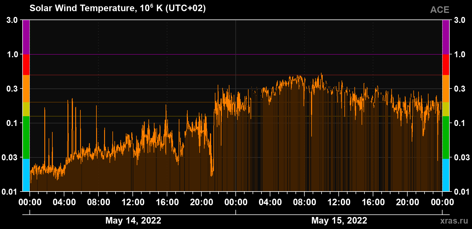 Solar wind temperature