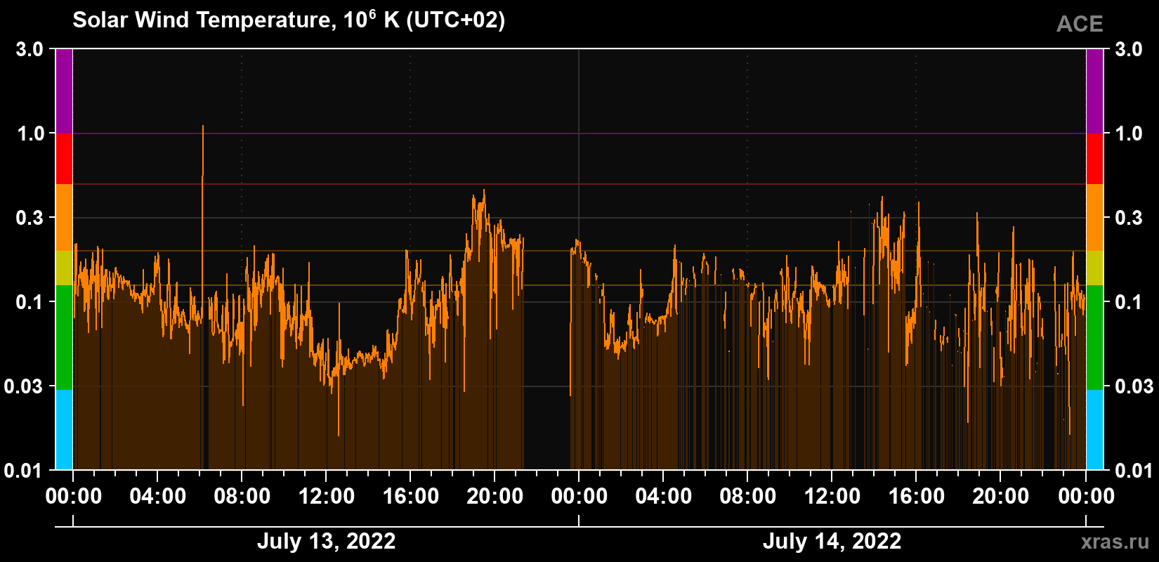 Solar wind temperature