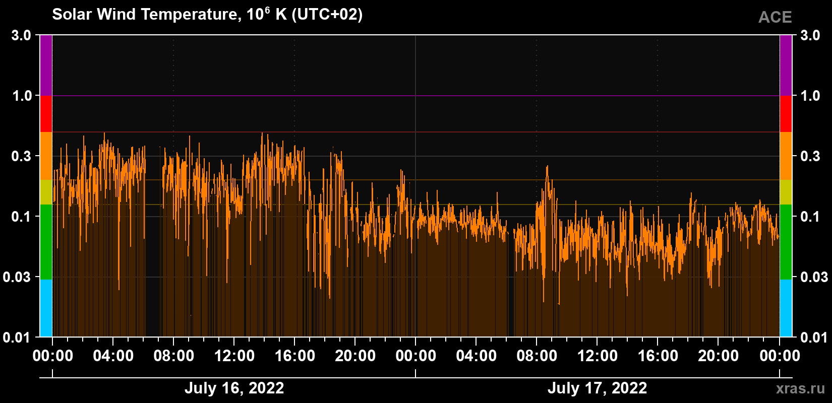 Solar wind temperature