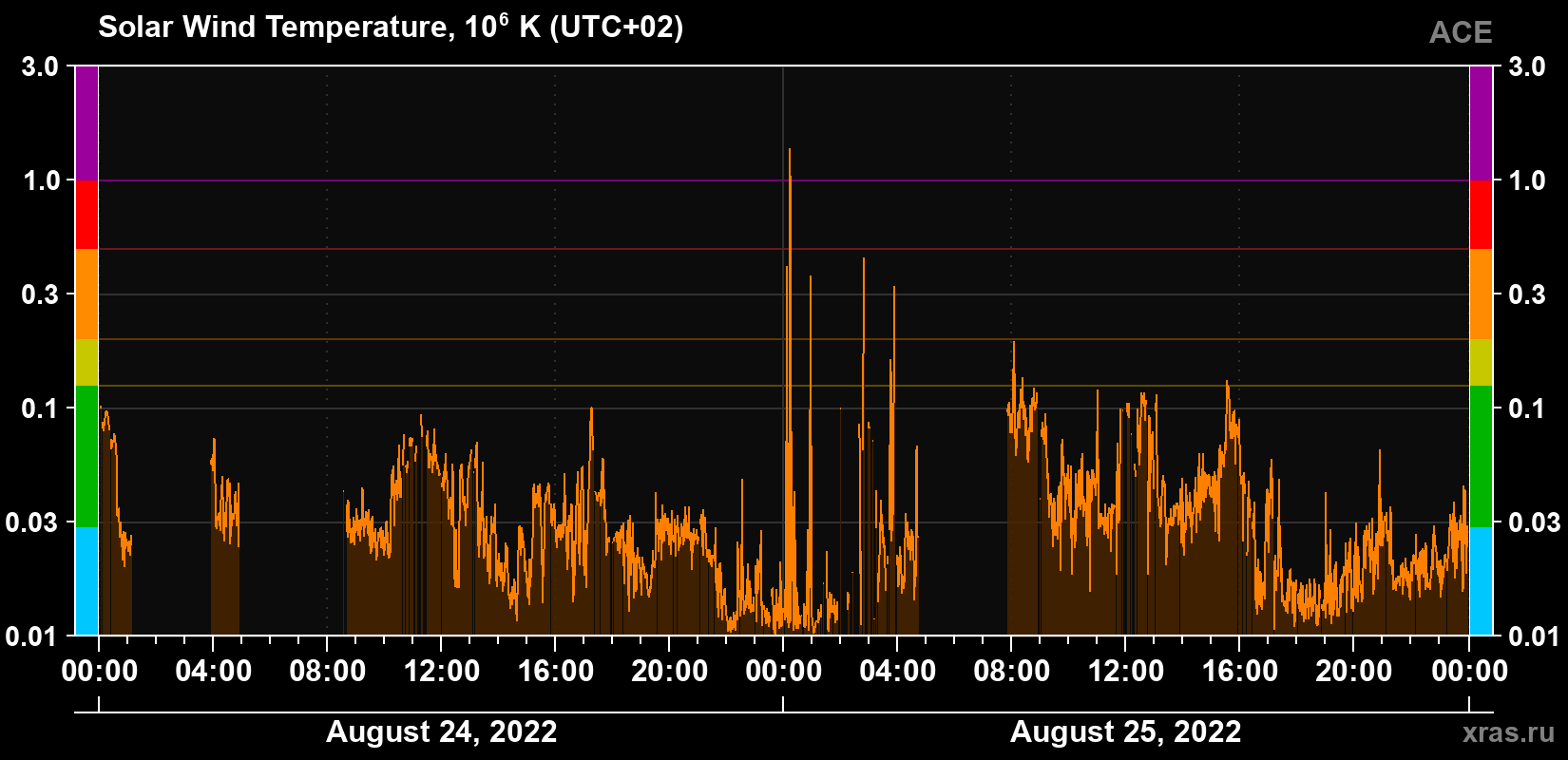 Solar wind temperature