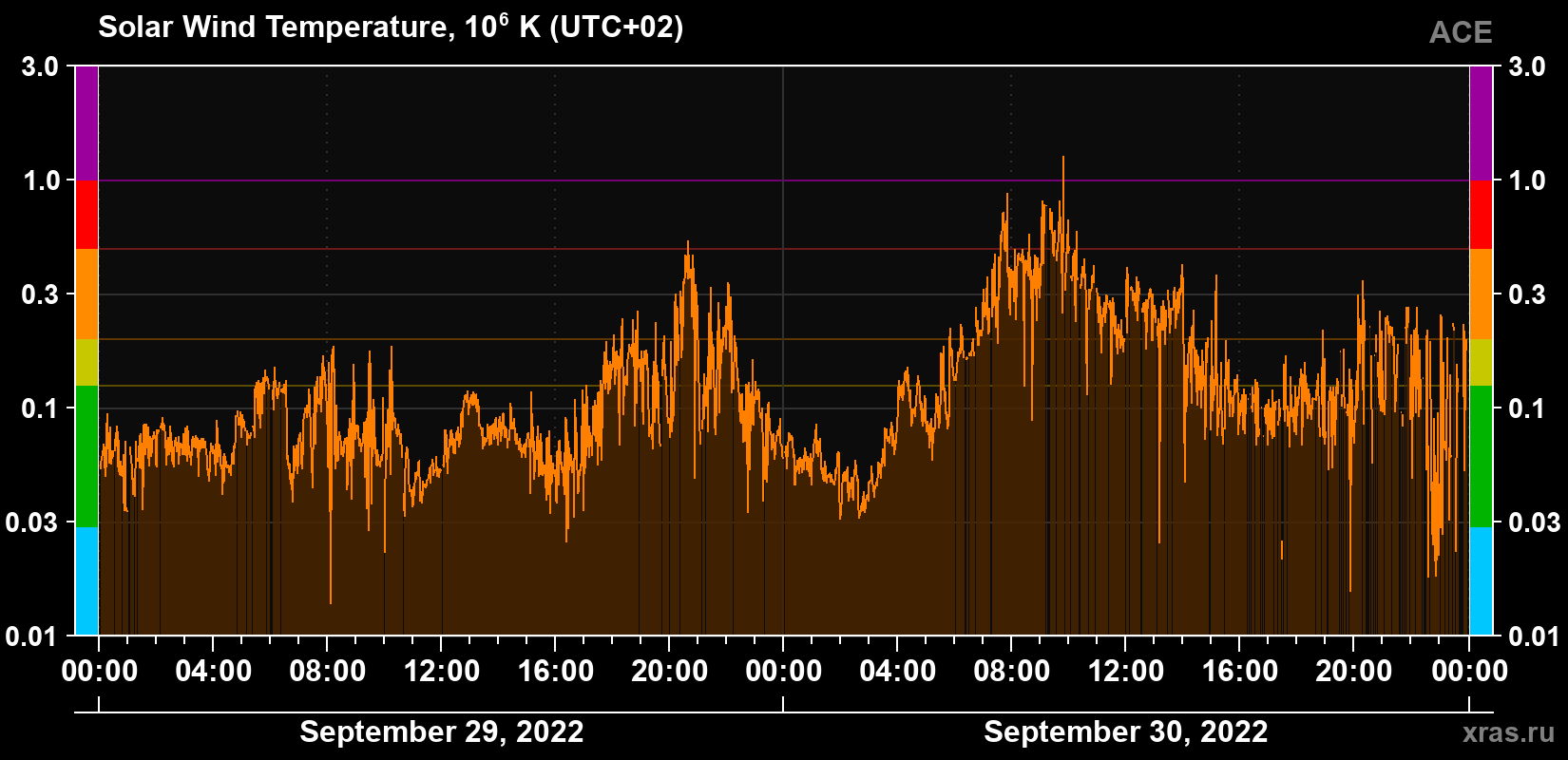 Solar wind temperature