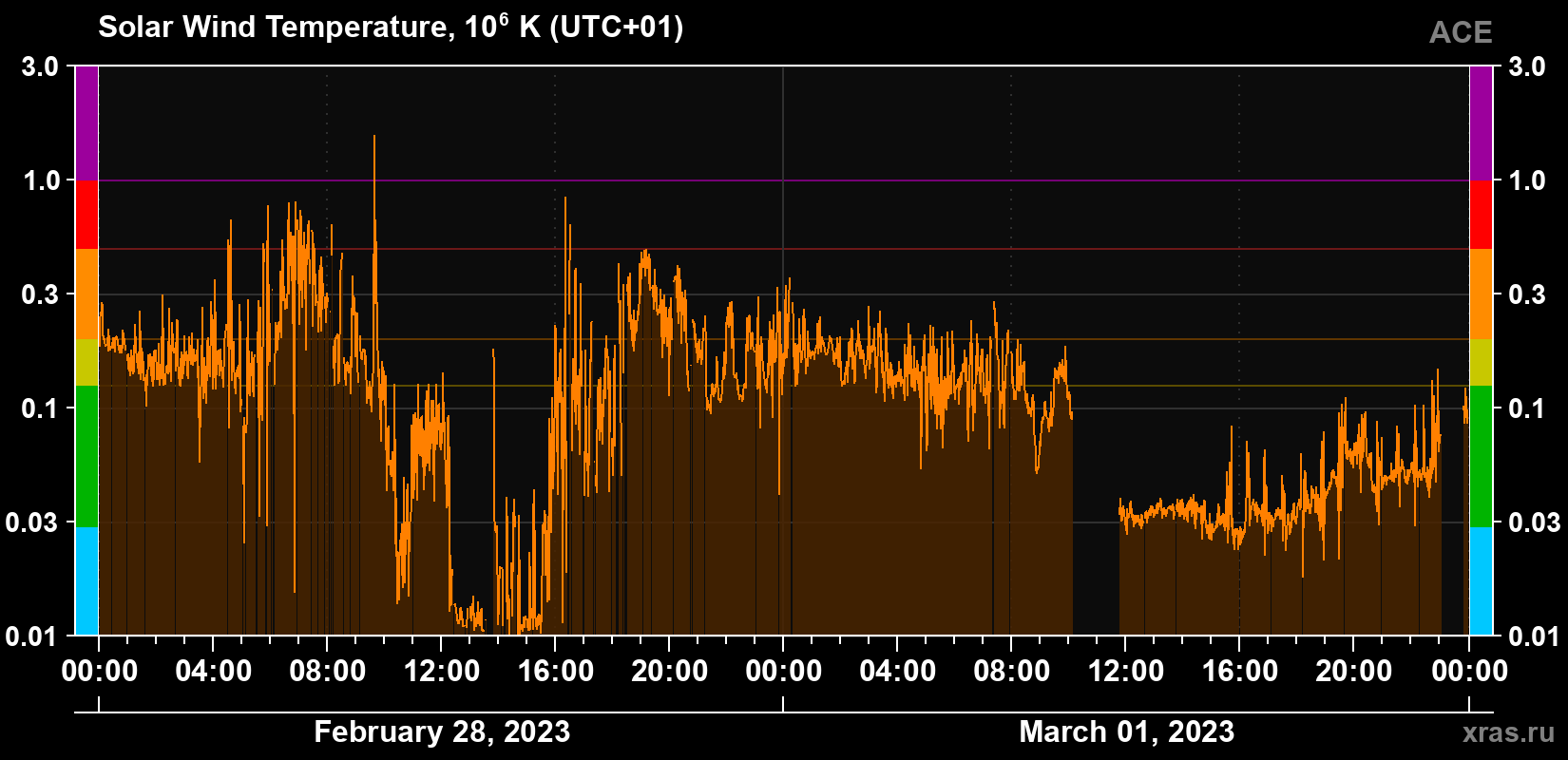 Solar wind temperature