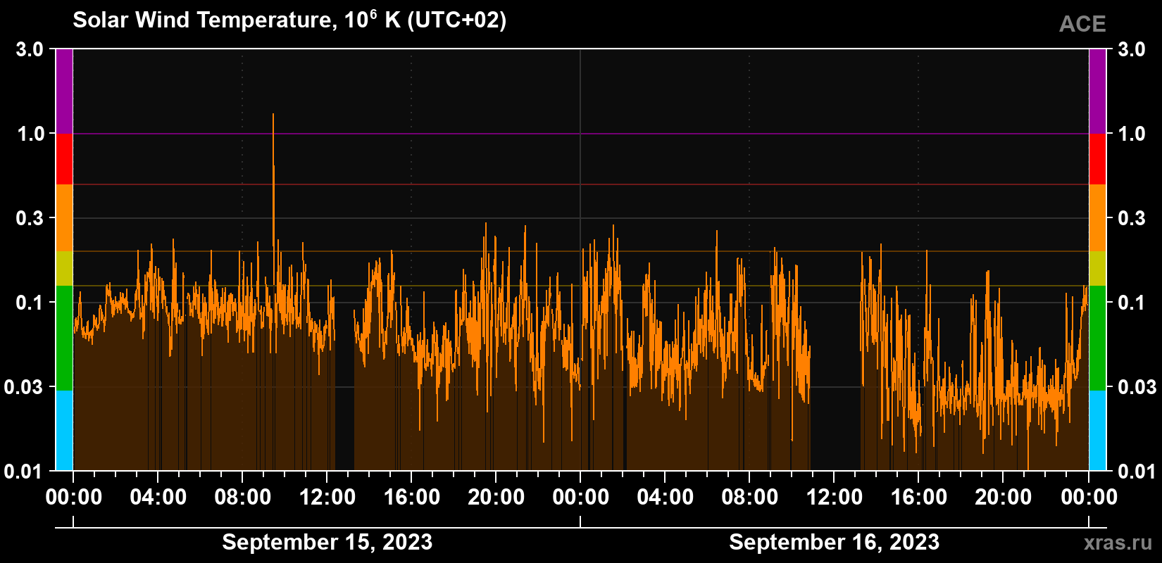 Solar wind temperature