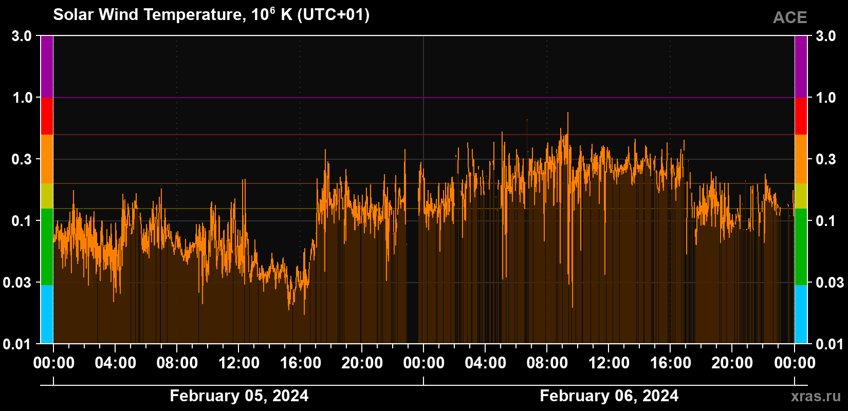 Solar wind temperature