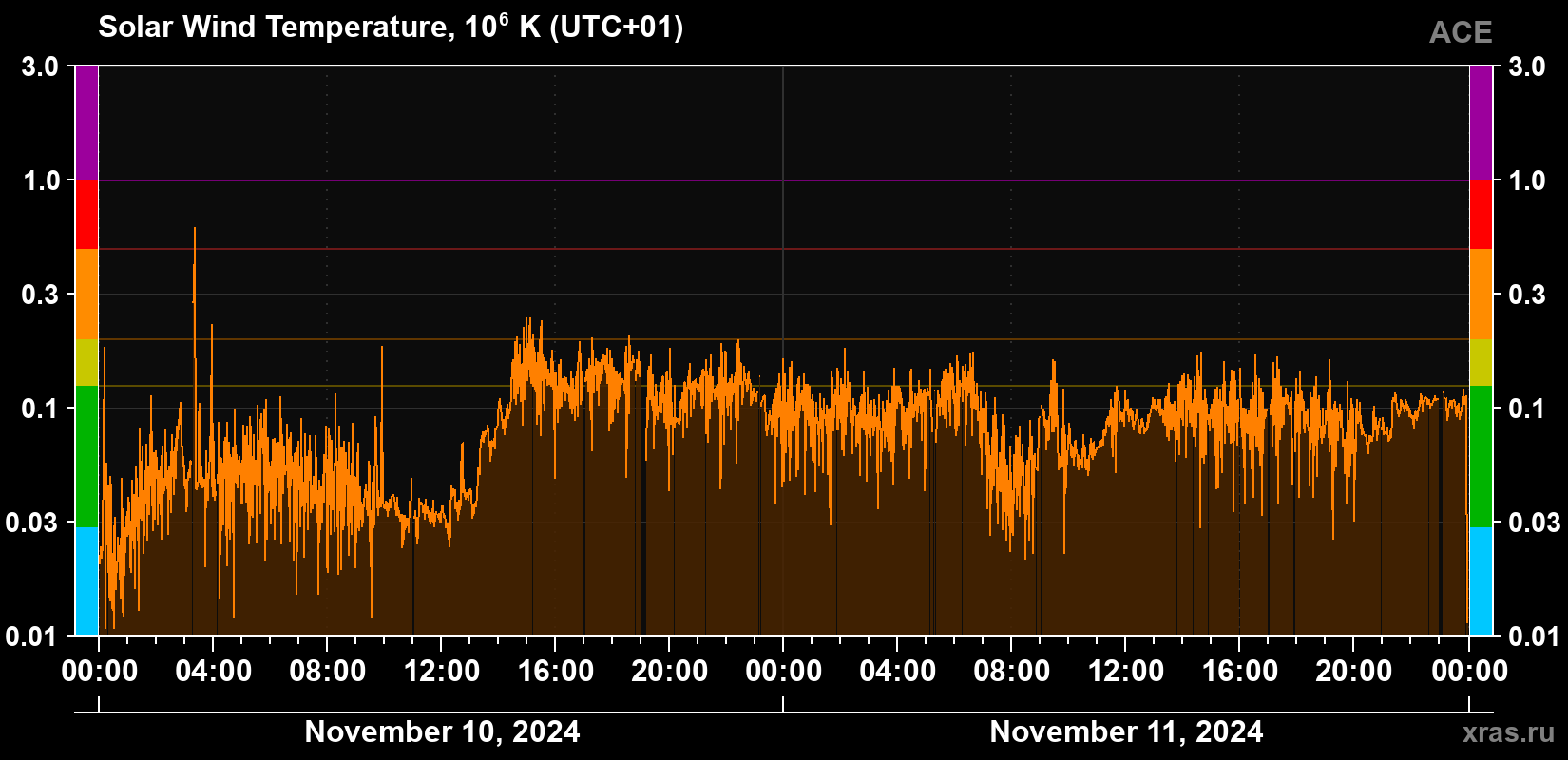 Solar wind temperature