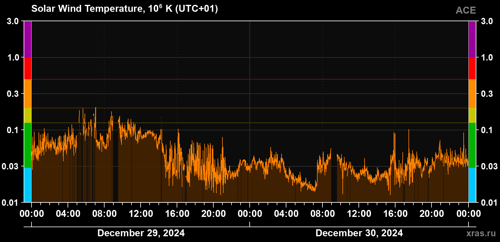 Solar wind temperature