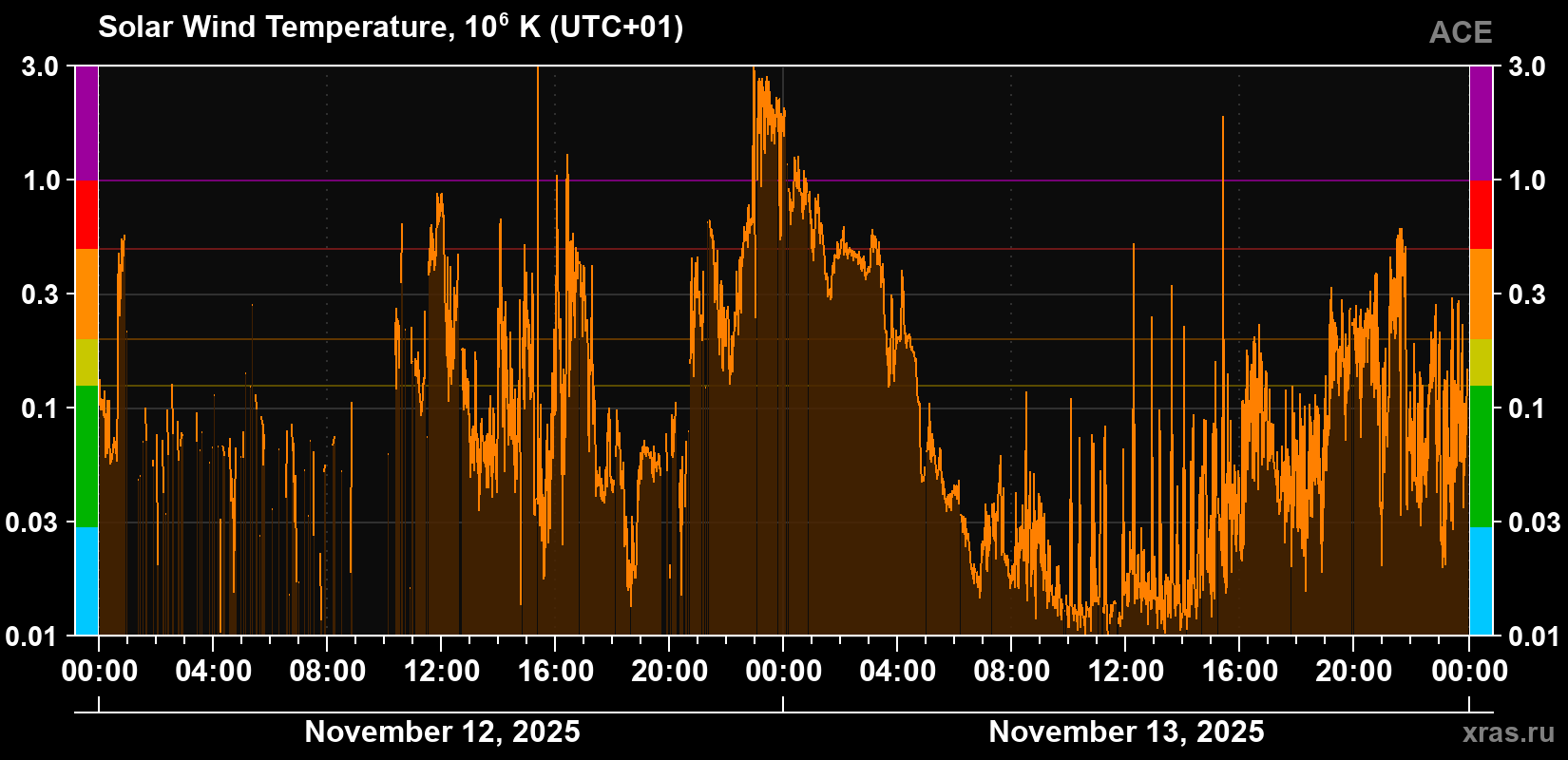 Solar wind temperature