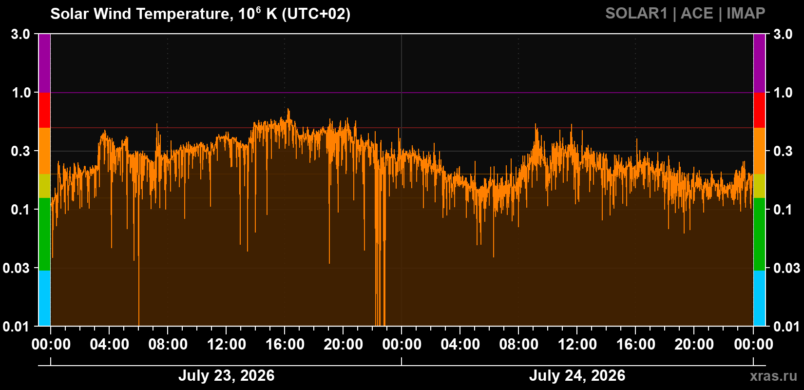 Solar wind temperature