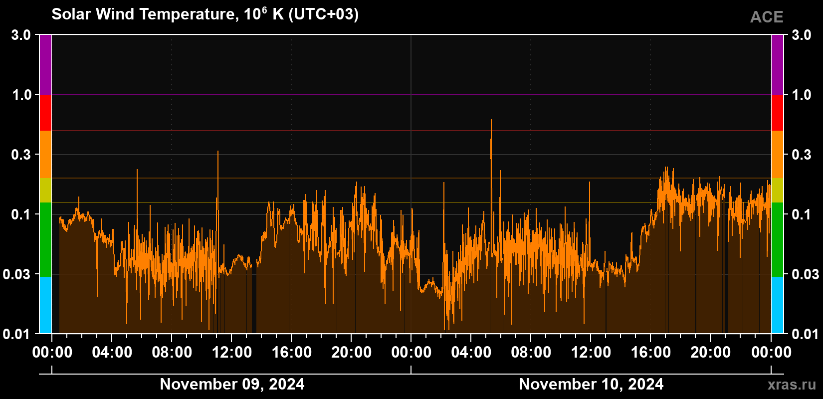 Solar wind temperature